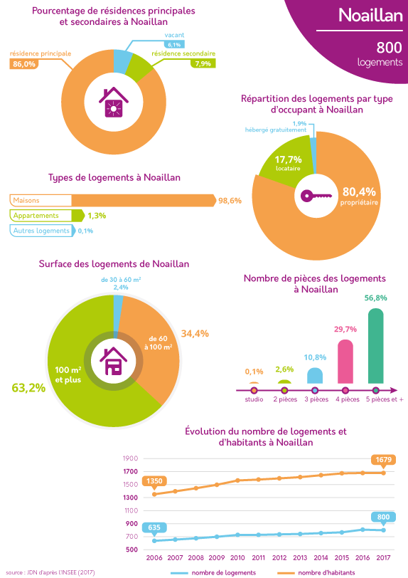 Les chiffres du logement et de l'immobilier  à Noaillan 33730