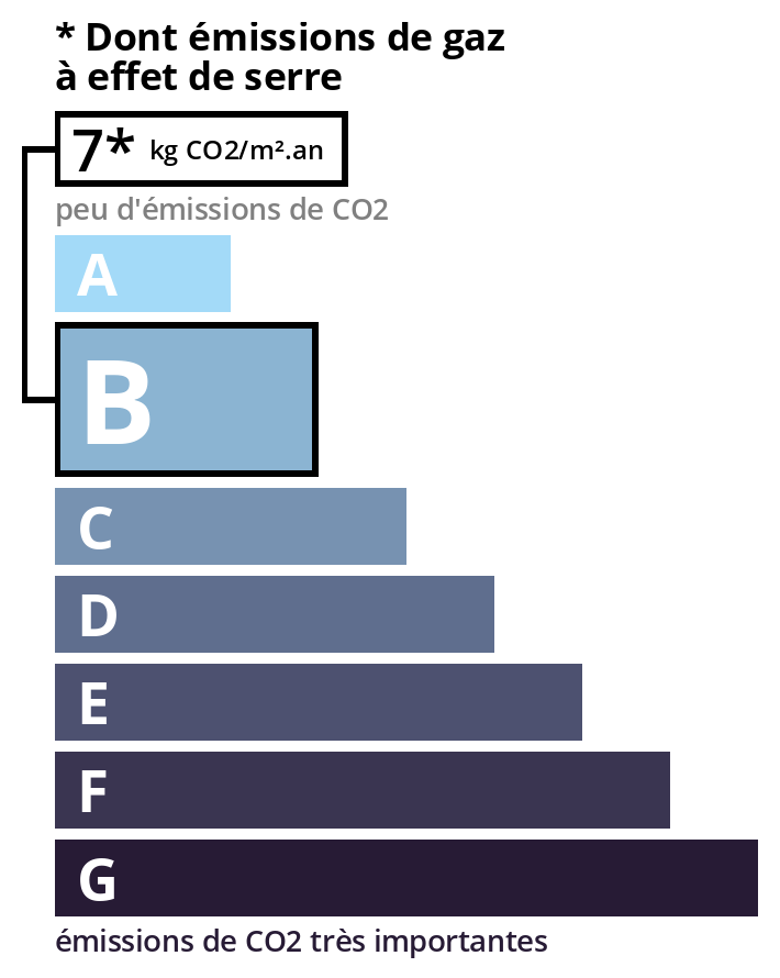 Bilan énergétique