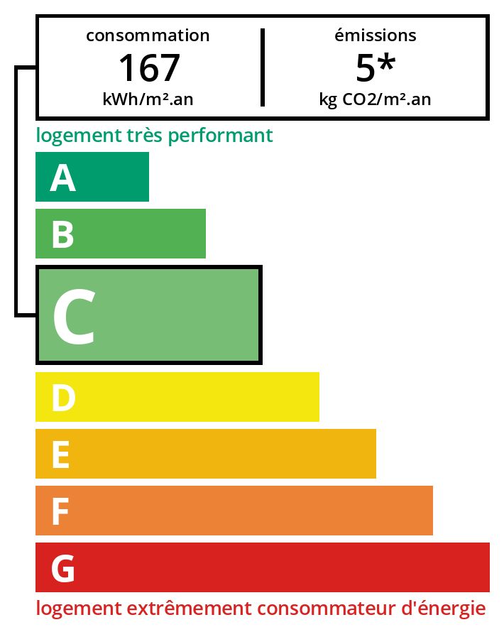 Bilan énergétique