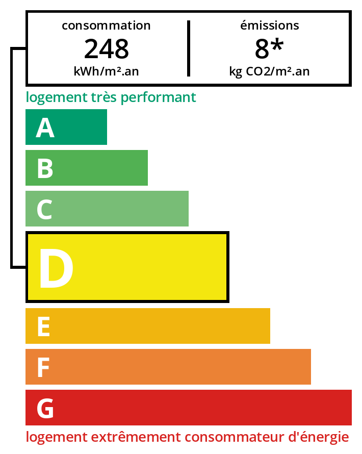 Bilan énergétique