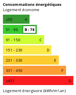 Consommation énergétiques