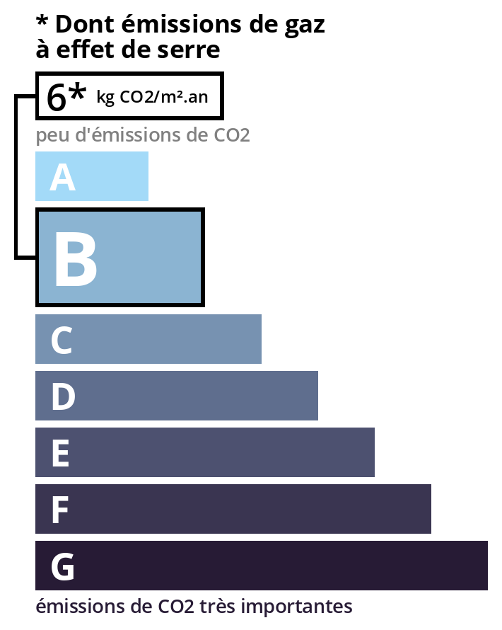 Émission de gaz à effet de serre