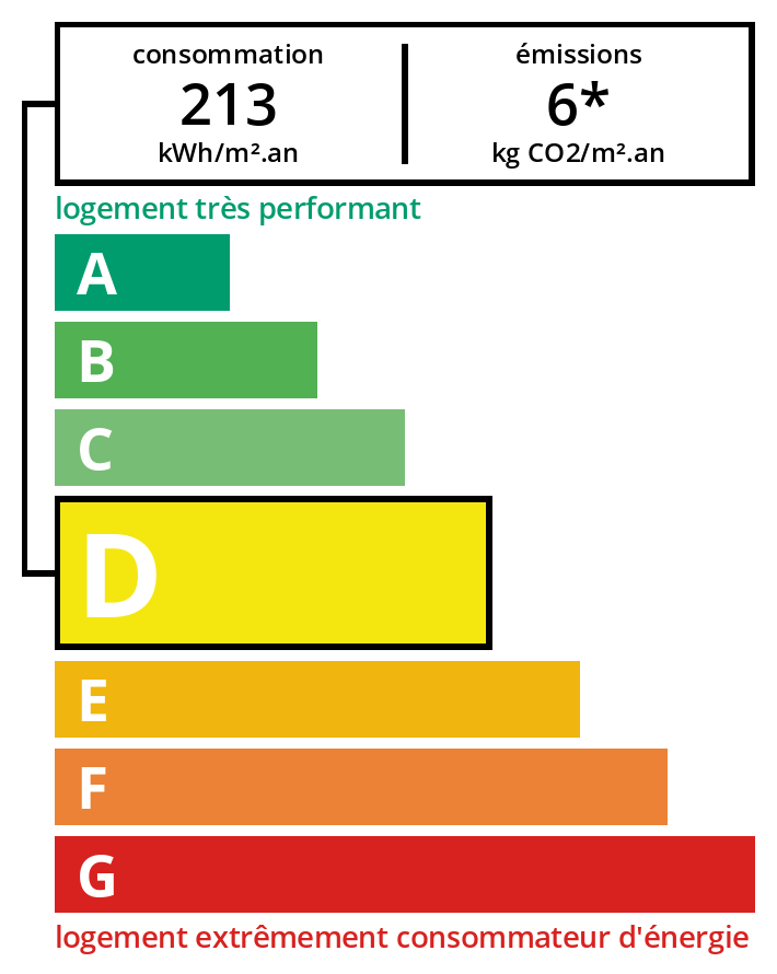 Consommation énergétiques