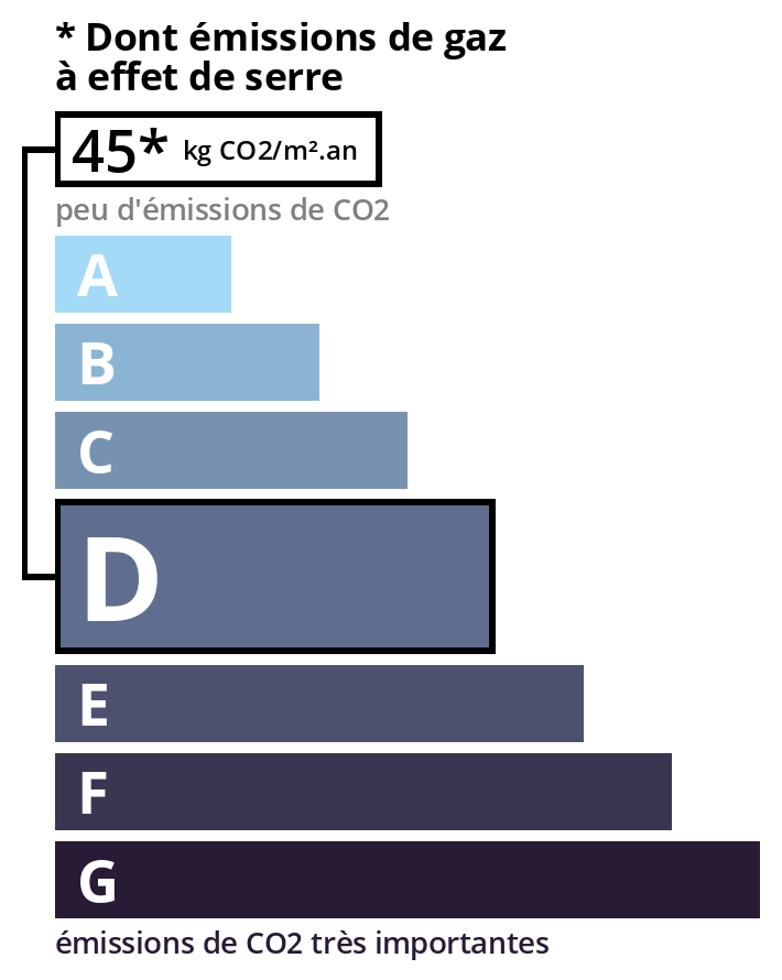 Émission de gaz à effet de serre