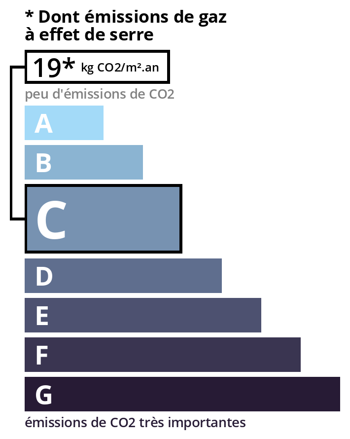 Émission de gaz à effet de serre