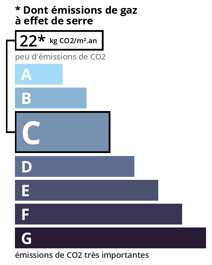 Émission de gaz à effet de serre