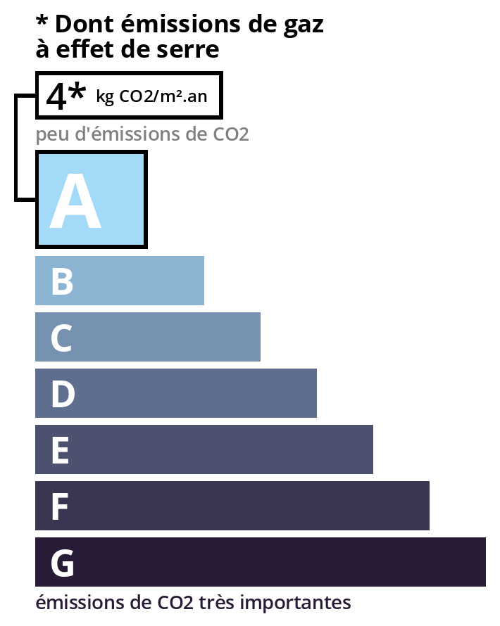 Émission de gaz à effet de serre