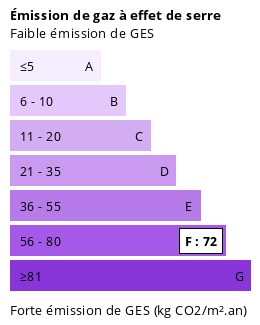 Émission de gaz à effet de serre