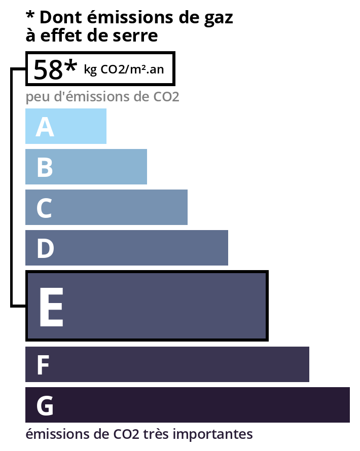 Consommation énergétique