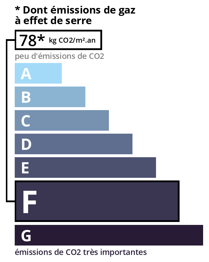 Consommation énergétique